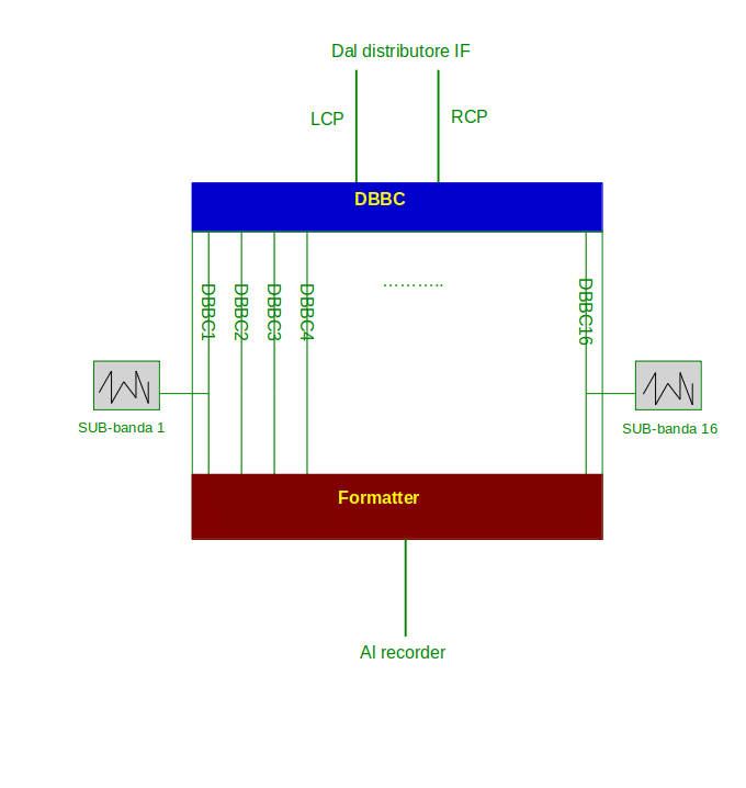 Schema del DBBC