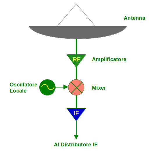 Schema supereterodina