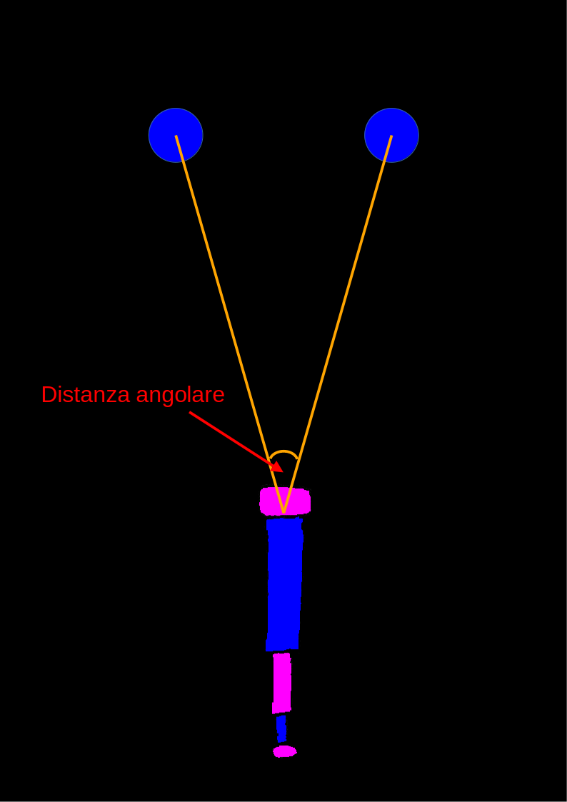 Angular distance