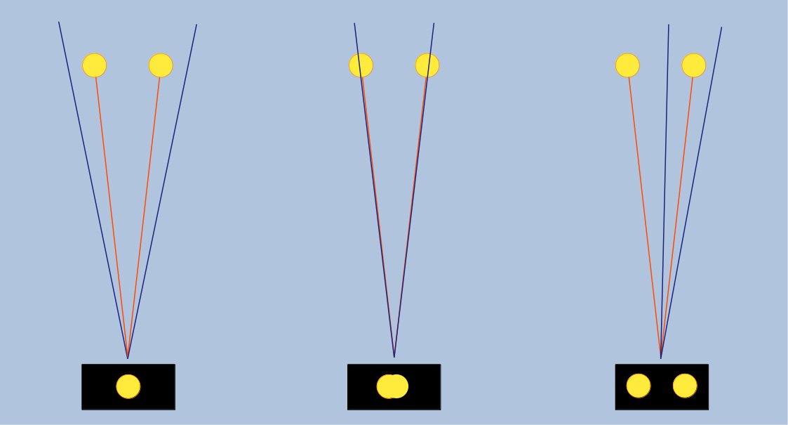 Resolving power and angular distance