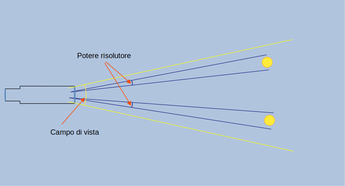 Resolving power and field of view
