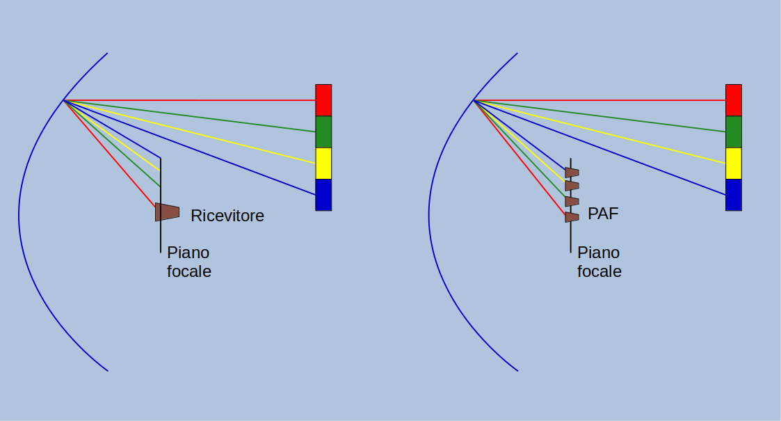 Radio telescope observing an extended object