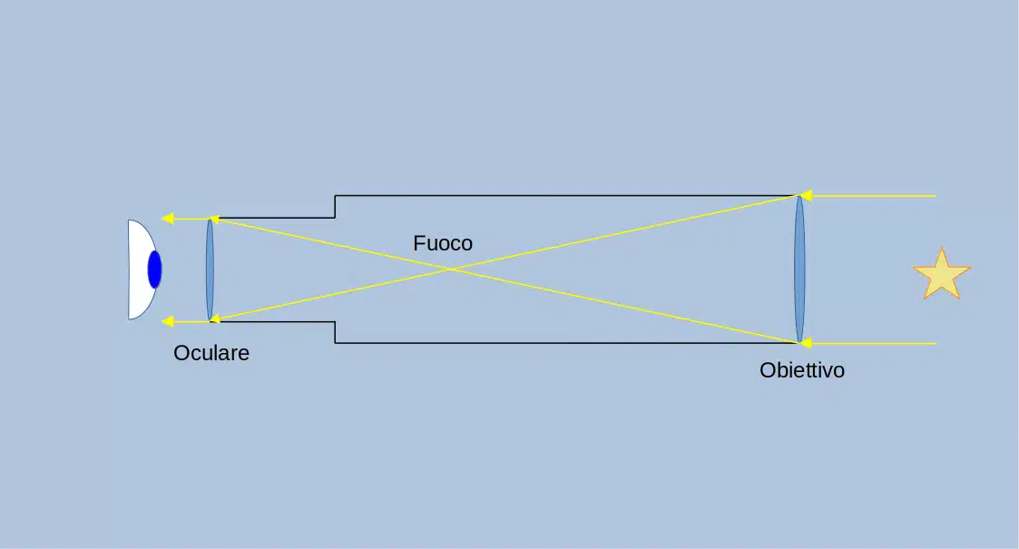 Diagram of the refracting telescope