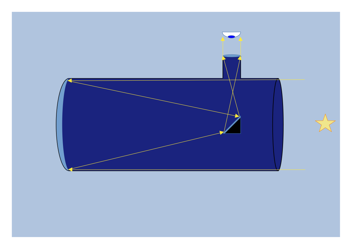Newtonian scheme
