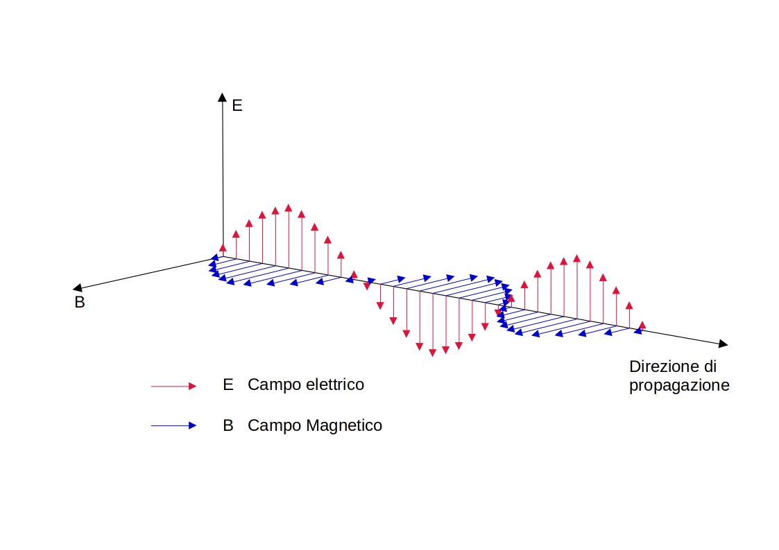 Schema di un'onda elettromagnetica